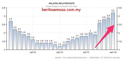 inflasi malaysia