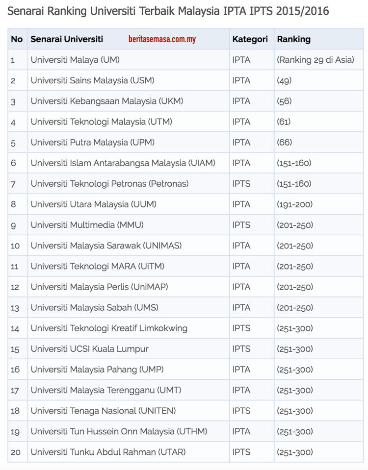 Ranking Universiti Malaysia Terbaik Senarai Ipta Ipts